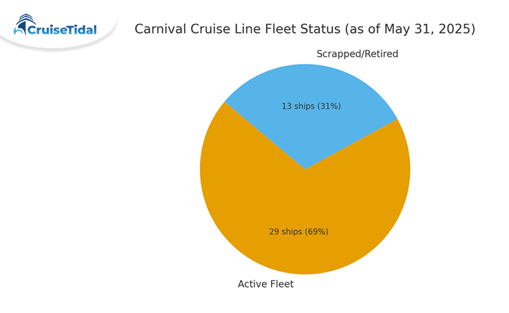 canival cruise line fleet status 31 May 2025