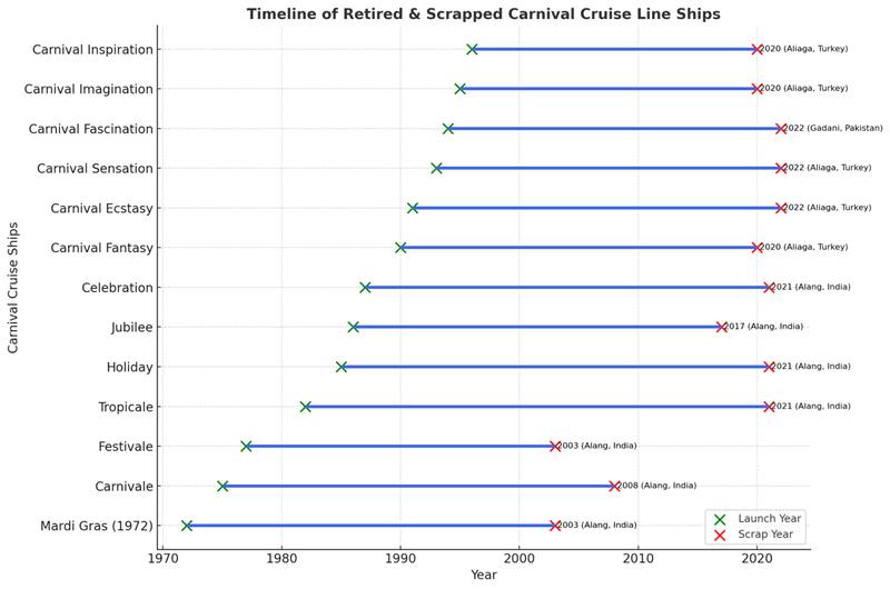 visual timeline of all retired Carnival Cruise Line ships.